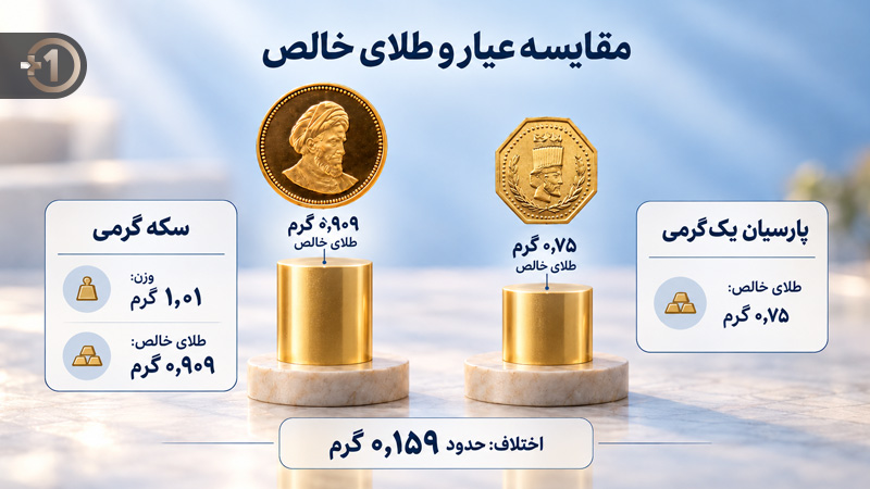 تفاوت سکه گرمی و سکه پارسیان از نظر عیار و مقدار طلای خالص